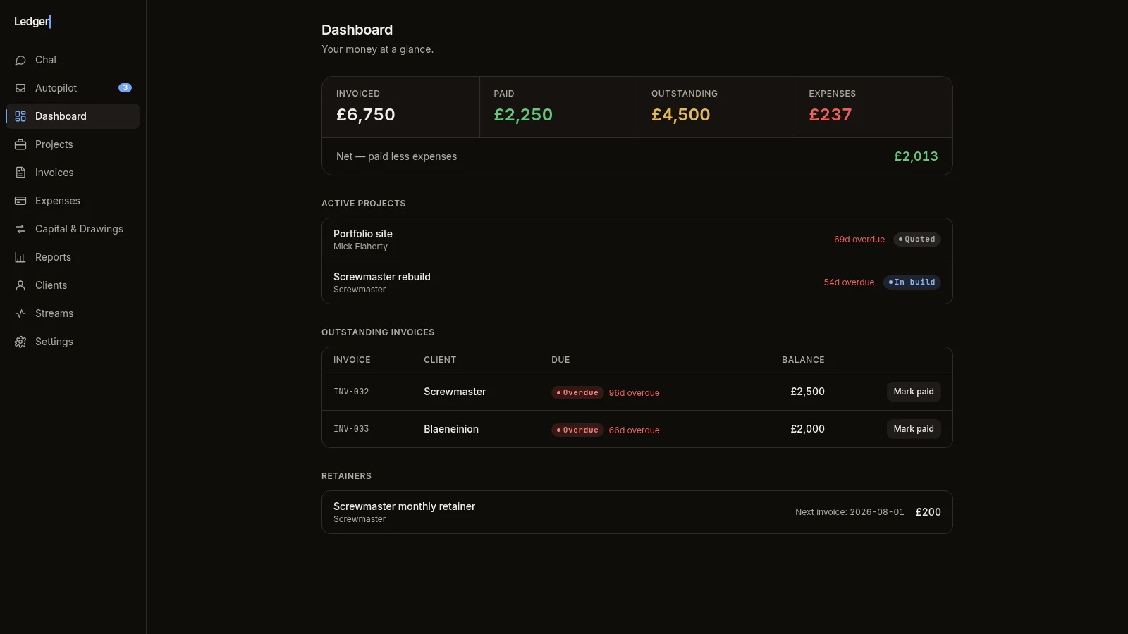 Ledger dashboard: invoiced, paid, outstanding and expenses with active projects.